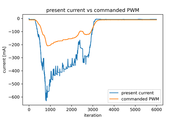 current__PWM_graph